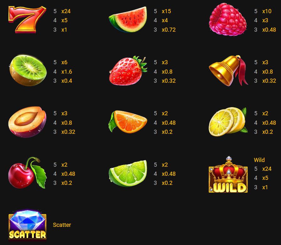 Juicy Fruits Paytable - Pragmatic Play